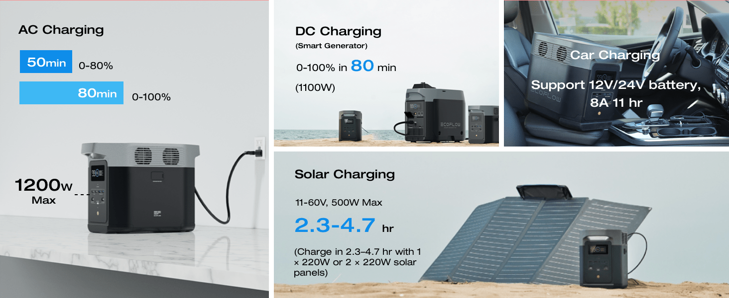 EcoFlow DELTA 2 950 Portable Power Station, 950Wh LiFePO4 Battery for 10 Years, 7 X Faster Charging, 1800W AC Output Power Station, Use as a Solar Power Bank for Home Backup Power or Outdoors Camping & RVs